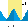 Dillon Beach tide chart for Tuesday, October 19, 2021