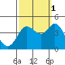 Dillon Beach tide chart for Friday, October 1, 2021