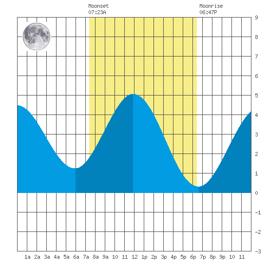 Dillon Beach tide chart for Wednesday, October 20, 2021