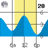 Dillon Beach tide chart for Wednesday, October 20, 2021