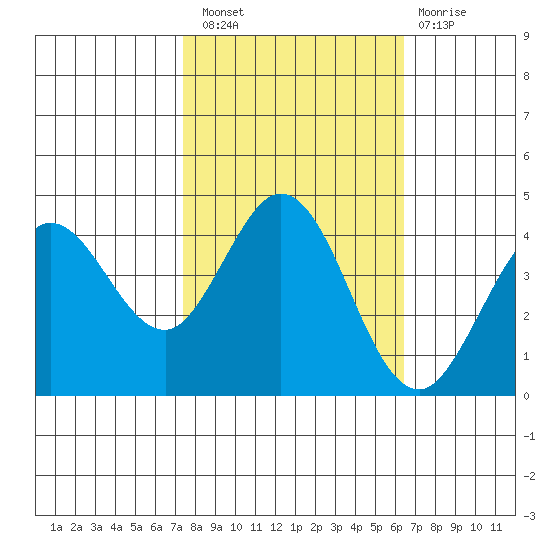 Dillon Beach tide chart for Thursday, October 21, 2021