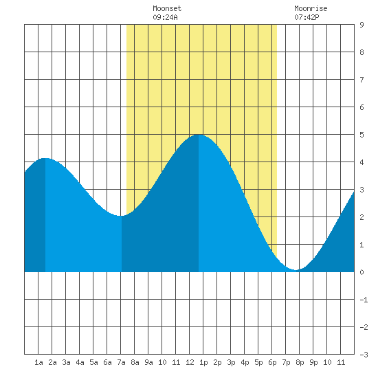Dillon Beach tide chart for Friday, October 22, 2021