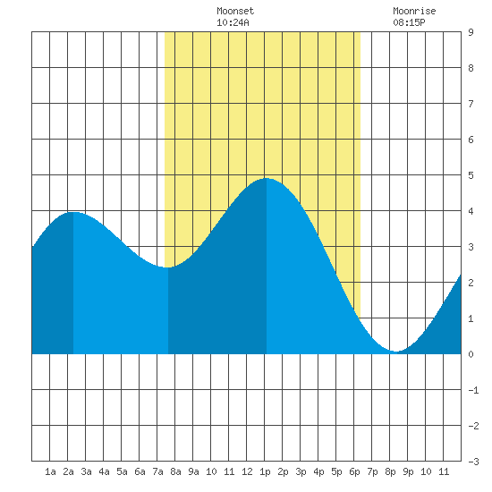 Dillon Beach tide chart for Saturday, October 23, 2021