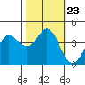 Dillon Beach tide chart for Saturday, October 23, 2021