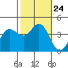 Dillon Beach tide chart for Sunday, October 24, 2021