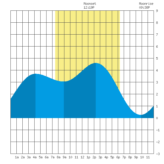 Dillon Beach tide chart for Monday, October 25, 2021