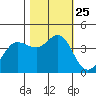 Dillon Beach tide chart for Monday, October 25, 2021