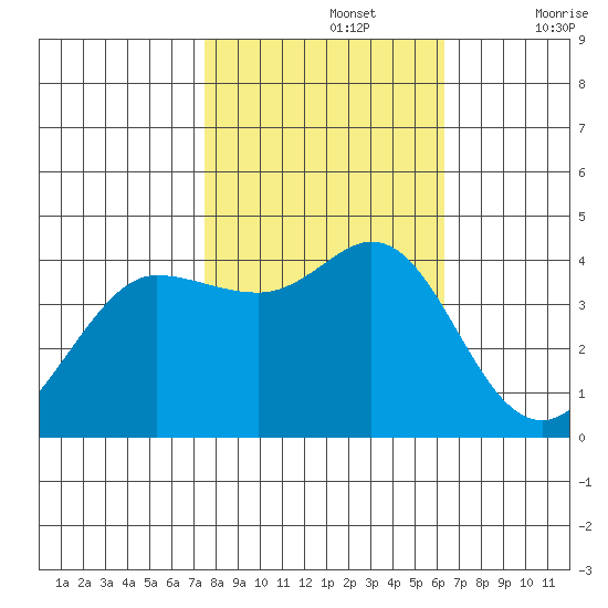 Dillon Beach tide chart for Tuesday, October 26, 2021