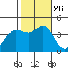 Dillon Beach tide chart for Tuesday, October 26, 2021
