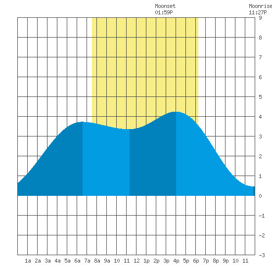 Dillon Beach tide chart for Wednesday, October 27, 2021