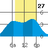 Dillon Beach tide chart for Wednesday, October 27, 2021
