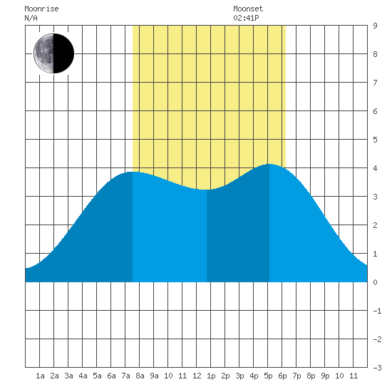 Dillon Beach tide chart for Thursday, October 28, 2021