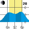 Dillon Beach tide chart for Thursday, October 28, 2021