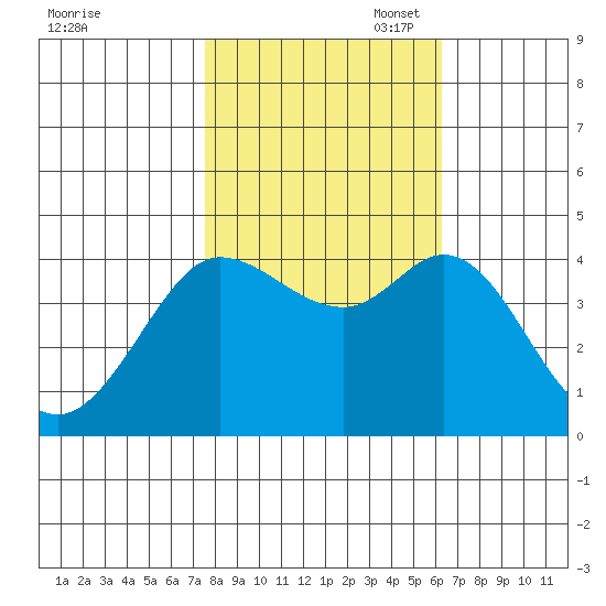 Dillon Beach tide chart for Friday, October 29, 2021