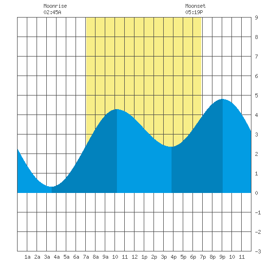 Dillon Beach tide chart for Saturday, October 2, 2021