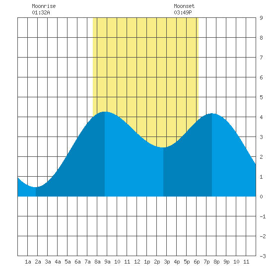 Dillon Beach tide chart for Saturday, October 30, 2021