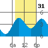 Dillon Beach tide chart for Sunday, October 31, 2021