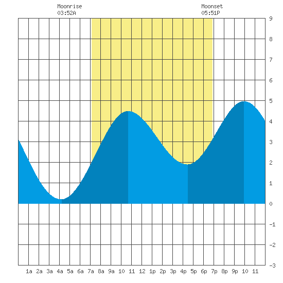Dillon Beach tide chart for Sunday, October 3, 2021