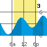 Dillon Beach tide chart for Sunday, October 3, 2021