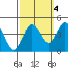 Dillon Beach tide chart for Monday, October 4, 2021