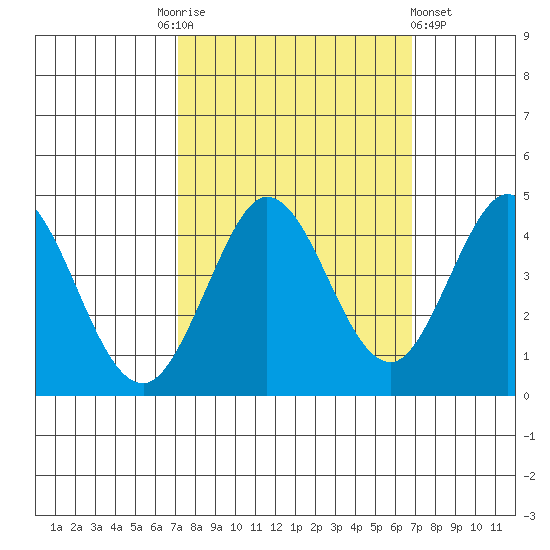 Dillon Beach tide chart for Tuesday, October 5, 2021