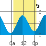 Dillon Beach tide chart for Tuesday, October 5, 2021