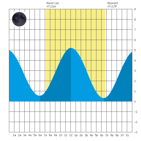 Dillon Beach tide chart for Wednesday, October 6, 2021