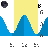 Dillon Beach tide chart for Wednesday, October 6, 2021