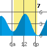 Dillon Beach tide chart for Thursday, October 7, 2021
