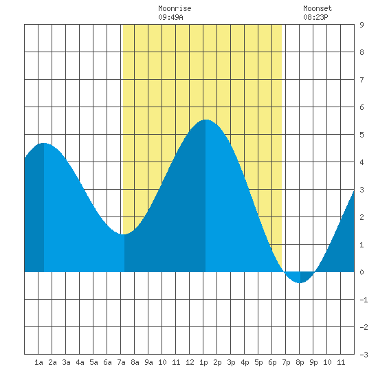 Dillon Beach tide chart for Friday, October 8, 2021