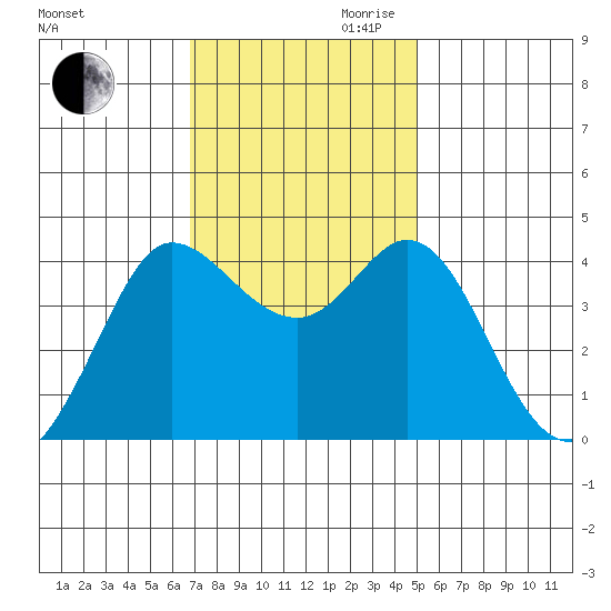 Dillon Beach tide chart for Thursday, November 11, 2021