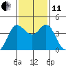Dillon Beach tide chart for Thursday, November 11, 2021