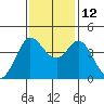 Dillon Beach tide chart for Friday, November 12, 2021