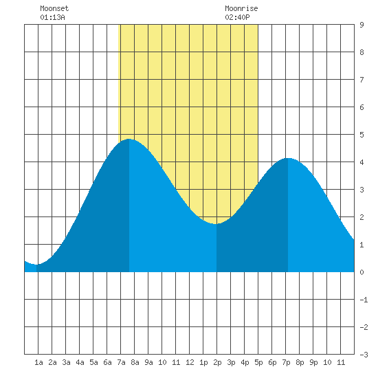 Dillon Beach tide chart for Saturday, November 13, 2021