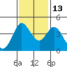 Dillon Beach tide chart for Saturday, November 13, 2021