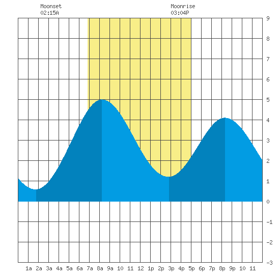 Dillon Beach tide chart for Sunday, November 14, 2021