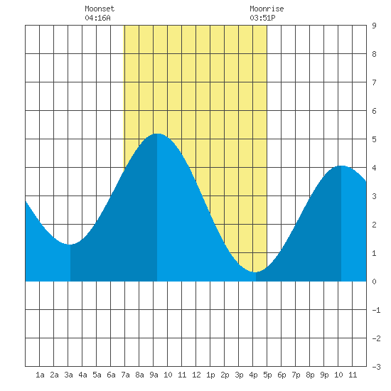 Dillon Beach tide chart for Tuesday, November 16, 2021