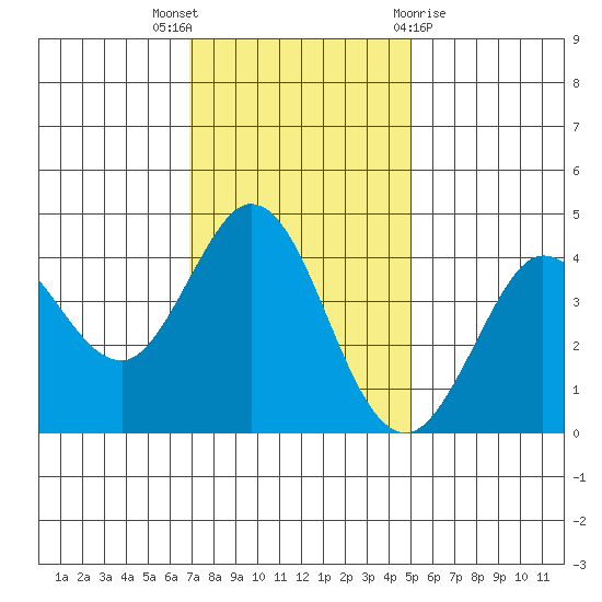 Dillon Beach tide chart for Wednesday, November 17, 2021