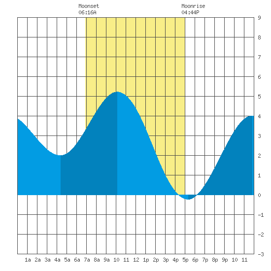 Dillon Beach tide chart for Thursday, November 18, 2021