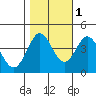 Dillon Beach tide chart for Monday, November 1, 2021