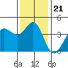 Dillon Beach tide chart for Sunday, November 21, 2021