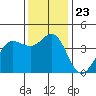 Dillon Beach tide chart for Tuesday, November 23, 2021