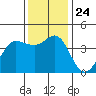 Dillon Beach tide chart for Wednesday, November 24, 2021