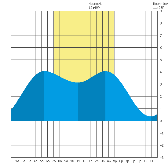 Dillon Beach tide chart for Friday, November 26, 2021
