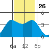 Dillon Beach tide chart for Friday, November 26, 2021