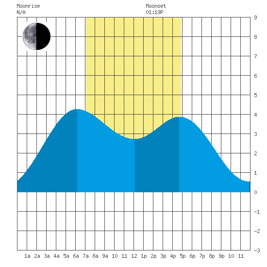 Dillon Beach tide chart for Saturday, November 27, 2021