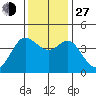 Dillon Beach tide chart for Saturday, November 27, 2021