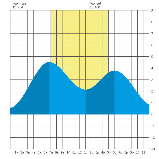 Dillon Beach tide chart for Sunday, November 28, 2021