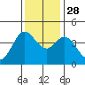 Dillon Beach tide chart for Sunday, November 28, 2021