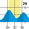 Dillon Beach tide chart for Monday, November 29, 2021